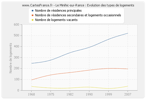 Le Minihic-sur-Rance : Evolution des types de logements